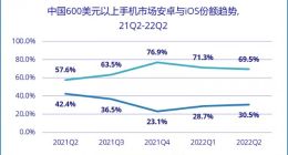 IDC：iPhone 14有望巩固苹果高端手机市场优势