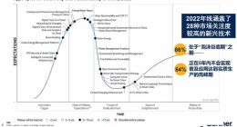 Gartner：2022年政务云在中国已进入规模化部署阶段
