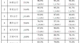 网约车监管信息交互平台8月共收到订单信息7.03亿单 环比上升1.1%