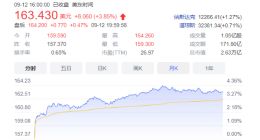 iPhone14ProMax成预售冠军 苹果市值一夜飙涨6746亿元