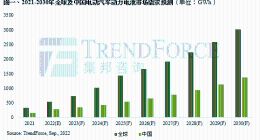 TrendForce：预计 2030 年全球动力电池市场装机规模将超 3TWh，中国约占 45%