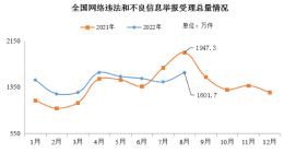 网信办：8 月全国受理网络违法和不良信息举报 1601.7 万件，同比下降 17.7%