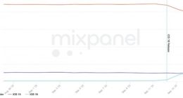 “史诗级更新”被认可！iOS 16升级率暴增 远超同期iOS 15：续航提高、更流畅