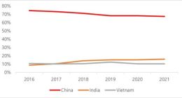 Counterpoint：2021 年全球手机产量中国占 67%，印度、越南分列二三位