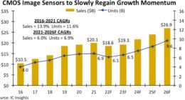 IC Insights：今年全球 CMOS 图像传感器市场将出现 13 年来首次下滑，销售额降至 186 亿美元