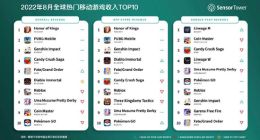 王者荣耀8月收入2.22亿美金 海外市场占比6%