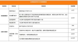 快手修订《快手电商信任购规范》 在开通权益的基础上新增数据过滤门槛