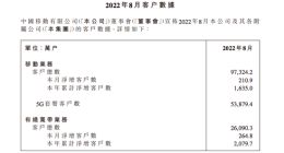 中国移动：截至 8 月 5G 套餐客户数达 5.3879 亿户