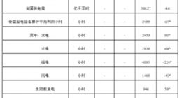 国家能源局：1-8 月全国太阳能发电装机容量约 3.5 亿千瓦，同比增长 27.2%