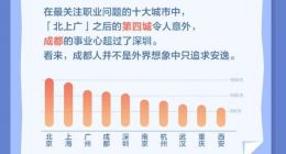 知乎2022职场人观察报告 ：职场搜索量达3.7亿 成都人事业心紧追北上广