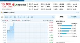 阿里出手减持 快狗打车上市3个月股价跌超70%