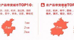 快手发布农产品消费趋势报告：临沂、北京、杭州成为“农产品带货之城”