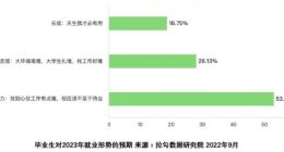 拉勾招聘2023届毕业生择业洞察：超80%认为就业形势感到压力或悲观