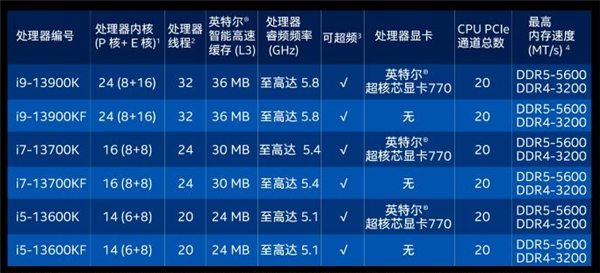 Intel 13代酷睿国行价格公布！涨了最多400元