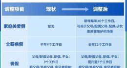 新增10天家庭关爱假！字节跳动员工假期又多了