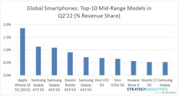 SA：超高端智能手机占 2022 年 Q2 智能手机总收入的一半