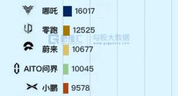 造车新势力：又要背水一战