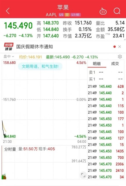 需求下降 苹果放弃iPhone 14增产计划：市值瞬间蒸发7000亿