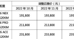 威马W6宣布涨价：3款车未来3月每月上调2000元