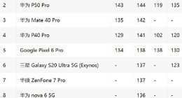 iPhone 14 Pro前摄测试得分第1 略高于华为P50 Pro