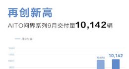 华为AITO问界系列9月交付10142辆 连续两月破万