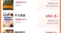 2022国庆档新片票房破6亿 《万里归途》占比超7成