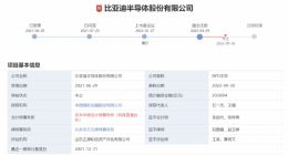 比亚迪半导体IPO发行注册程序再中止