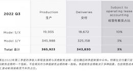 特斯拉第三季度汽车交付量34.3万辆 未达市场预期