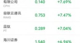 热门中概股多数上涨：汽车之家涨超6% 新东方涨逾4%