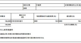 移卡10月5日斥资269.5万港元回购14.6万股公司股份