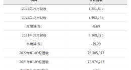 华邦电子2022年9月营收为新台币73.52亿元 较去年同期减少19.29%