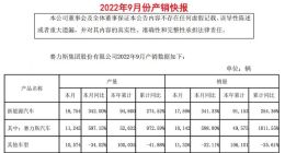 赛力斯：9月新能源汽车销量17596辆 同比增长逾3倍
