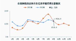 网信办：9 月全国受理网络违法和不良信息举报 1518.8 万件，同比下降 0.4%