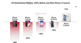iPhone 14发布后：iPhone 13平均价格大涨 Pro版需求强劲
