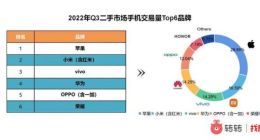 转转Q3手机行情：iPhone14没“十三香”，华为Mate50仍在加价