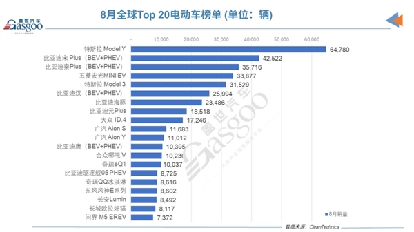 全球电动车销量：比亚迪完秒特斯拉 两大神车上榜 五菱MINI EV跌出前三