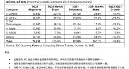 IDC：三季度全球PC出货量下降15% 联想下降16.1%