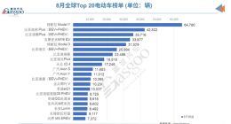 全球电动车销量：比亚迪完秒特斯拉 两大神车上榜 五菱MINI EV跌出前三