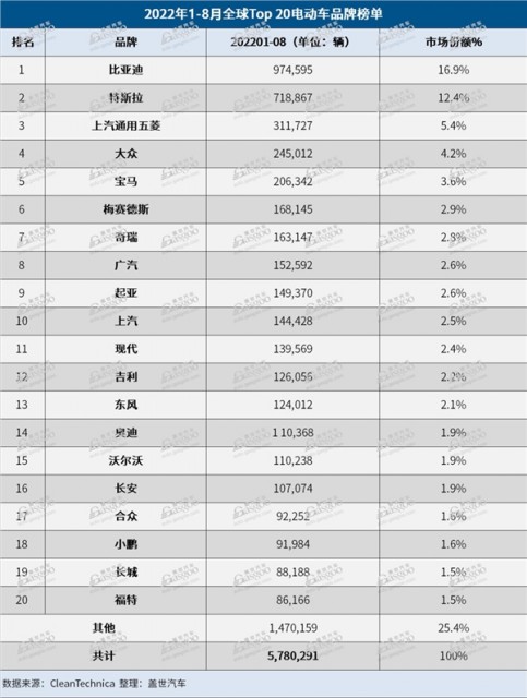 全球电动车销量：比亚迪完秒特斯拉 两大神车上榜 五菱MINI EV跌出前三