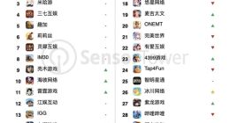 Sensor Tower 发布 9 月中国手游发行商全球收入排行榜：腾讯、网易、米哈游位列前三