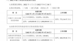 宁德时代预计前三季度赚逾165亿 同比增长112.87%