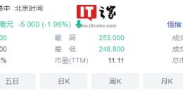 腾讯控股股价跌破 250 港元，创 2018 年 11 月以来盘中新低