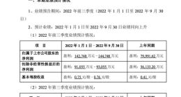 完美世界：预计今年前三季度盈利14.27至14.47亿元