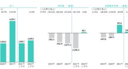BOSS直聘向香港联交所递交上市申请 2022上半年净利8030万元