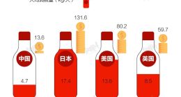 添加剂“双标”争议后 海天味业市值蒸发超400亿