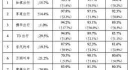 9 月份网约车行业共收到 5.54 亿单订单，环比下降 21.2%
