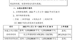 赣锋锂业：预计前三季度盈利143亿元至153亿元