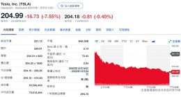 特斯拉股价一年内高位大跌50% 市值蒸发近5万亿