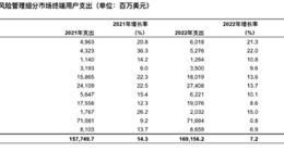 Gartner预计2023年全球安全与风险管理支出将增长11.3%