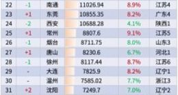 最牛县级市2021年GDP超4700亿 4个县级市被确定为大城市